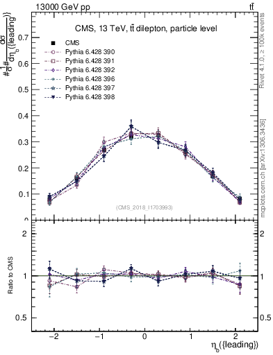 Plot of bj.eta in 13000 GeV pp collisions
