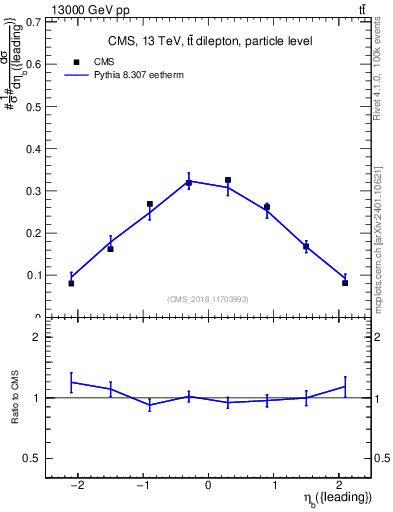 Plot of bj.eta in 13000 GeV pp collisions