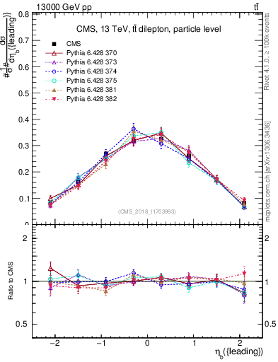 Plot of bj.eta in 13000 GeV pp collisions