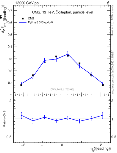Plot of bj.eta in 13000 GeV pp collisions