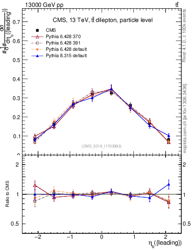 Plot of bj.eta in 13000 GeV pp collisions