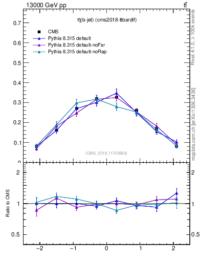 Plot of bj.eta in 13000 GeV pp collisions