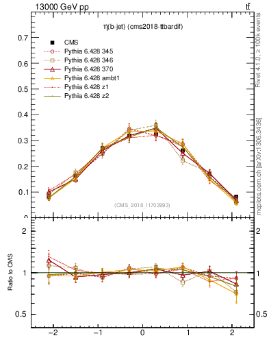 Plot of bj.eta in 13000 GeV pp collisions