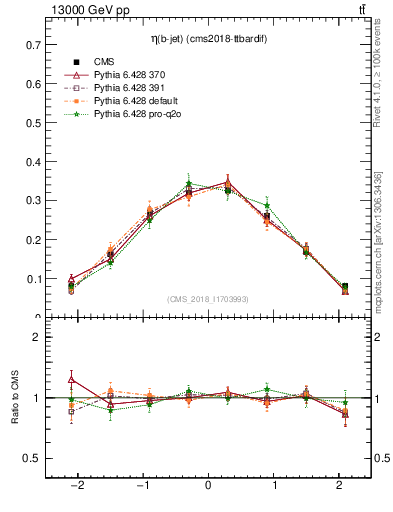 Plot of bj.eta in 13000 GeV pp collisions