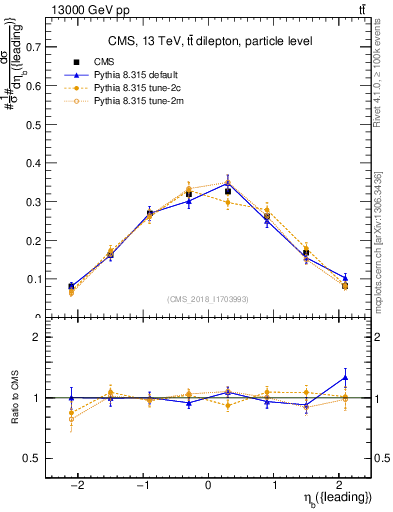 Plot of bj.eta in 13000 GeV pp collisions