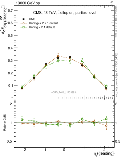 Plot of bj.eta in 13000 GeV pp collisions