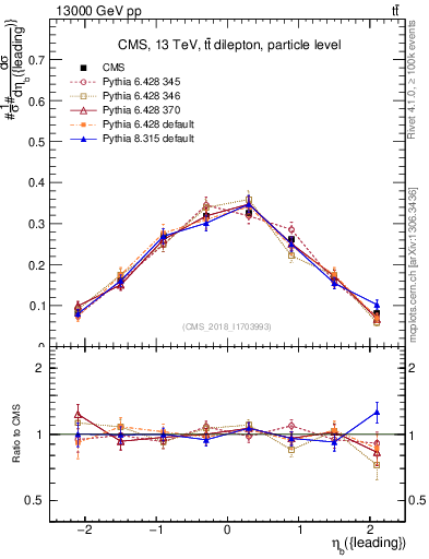 Plot of bj.eta in 13000 GeV pp collisions