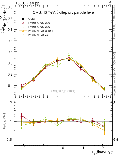 Plot of bj.eta in 13000 GeV pp collisions