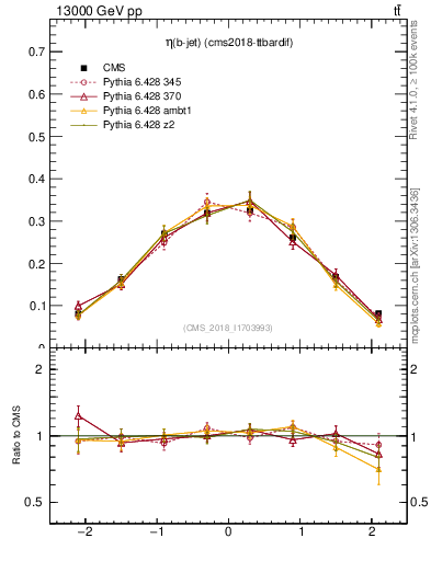 Plot of bj.eta in 13000 GeV pp collisions