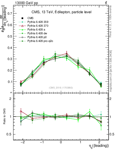 Plot of bj.eta in 13000 GeV pp collisions