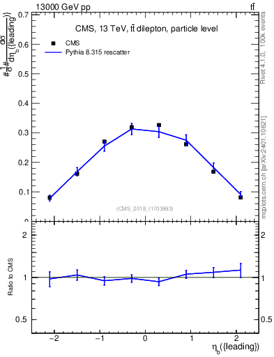 Plot of bj.eta in 13000 GeV pp collisions