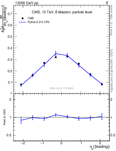 Plot of bj.eta in 13000 GeV pp collisions