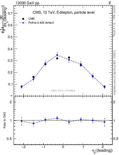 Plot of bj.eta in 13000 GeV pp collisions