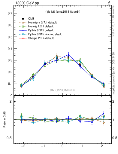 Plot of bj.eta in 13000 GeV pp collisions
