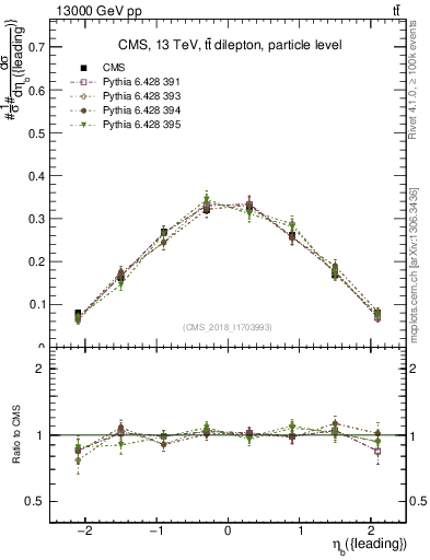 Plot of bj.eta in 13000 GeV pp collisions