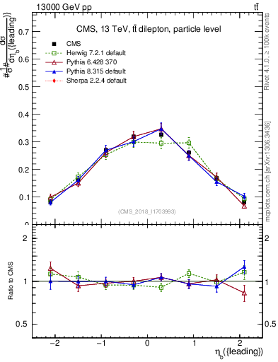 Plot of bj.eta in 13000 GeV pp collisions
