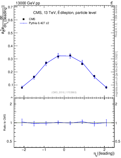 Plot of bj.eta in 13000 GeV pp collisions