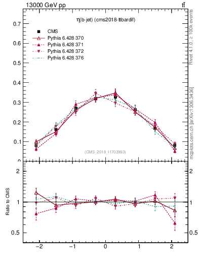 Plot of bj.eta in 13000 GeV pp collisions