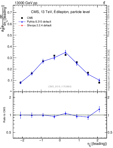 Plot of bj.eta in 13000 GeV pp collisions