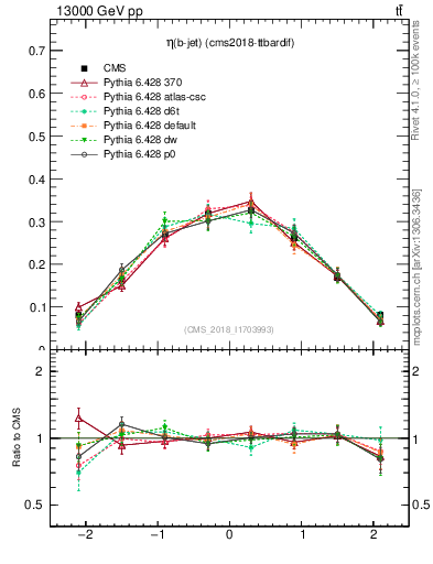 Plot of bj.eta in 13000 GeV pp collisions