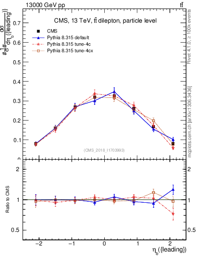 Plot of bj.eta in 13000 GeV pp collisions