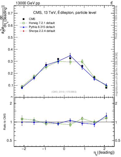 Plot of bj.eta in 13000 GeV pp collisions