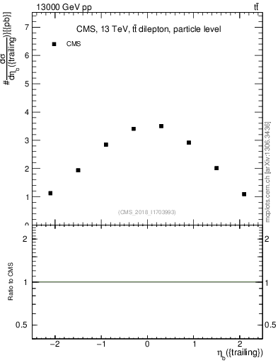 Plot of bj.eta in 13000 GeV pp collisions