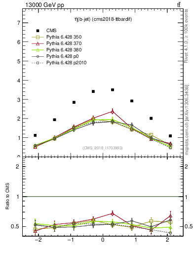 Plot of bj.eta in 13000 GeV pp collisions
