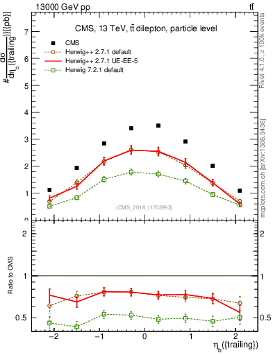 Plot of bj.eta in 13000 GeV pp collisions