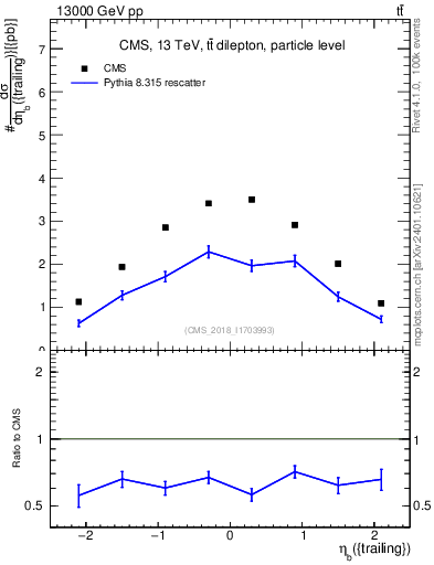 Plot of bj.eta in 13000 GeV pp collisions