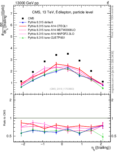 Plot of bj.eta in 13000 GeV pp collisions