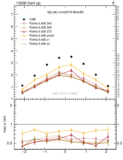 Plot of bj.eta in 13000 GeV pp collisions