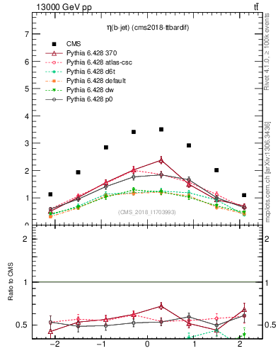 Plot of bj.eta in 13000 GeV pp collisions