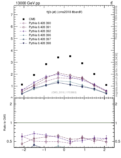 Plot of bj.eta in 13000 GeV pp collisions