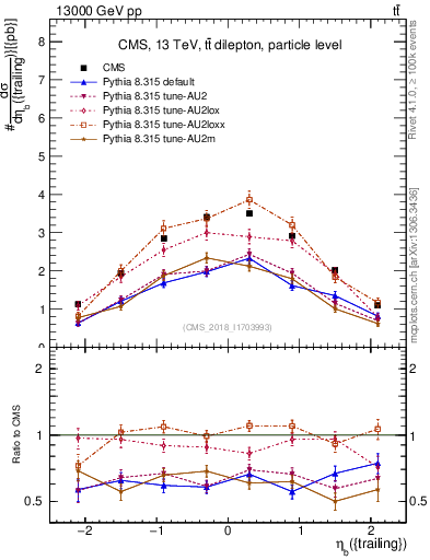 Plot of bj.eta in 13000 GeV pp collisions