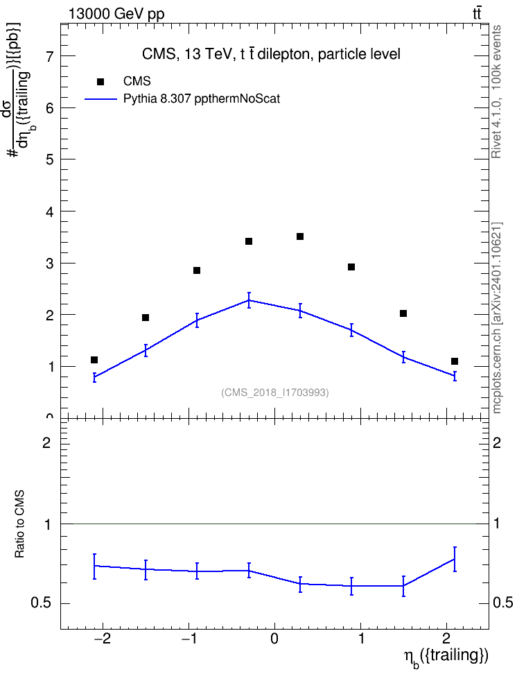 Plot of bj.eta in 13000 GeV pp collisions