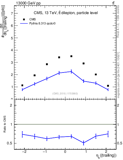 Plot of bj.eta in 13000 GeV pp collisions