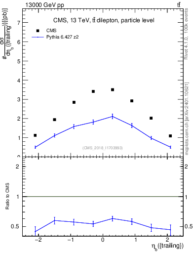 Plot of bj.eta in 13000 GeV pp collisions