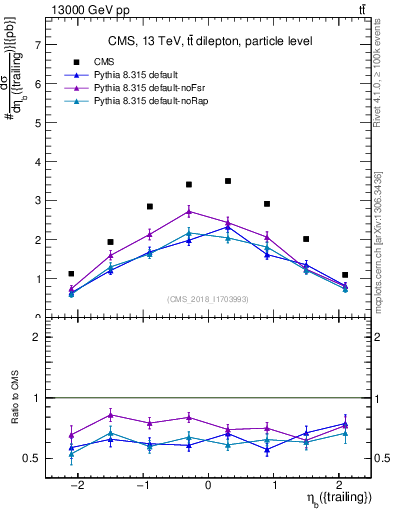 Plot of bj.eta in 13000 GeV pp collisions