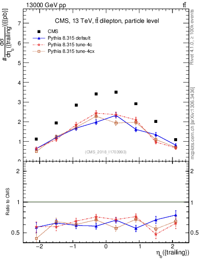 Plot of bj.eta in 13000 GeV pp collisions