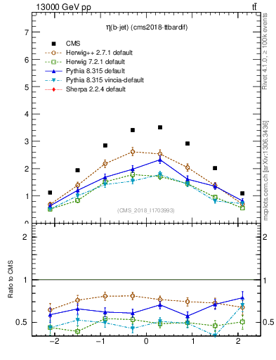 Plot of bj.eta in 13000 GeV pp collisions