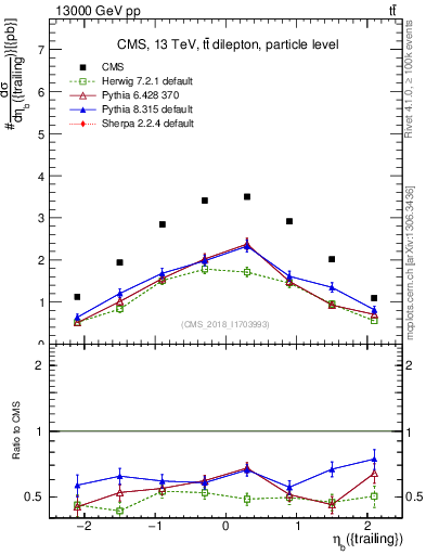 Plot of bj.eta in 13000 GeV pp collisions