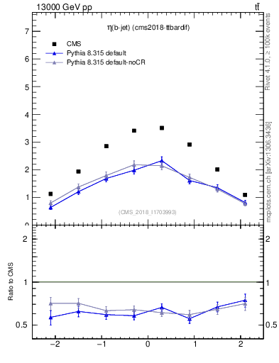 Plot of bj.eta in 13000 GeV pp collisions