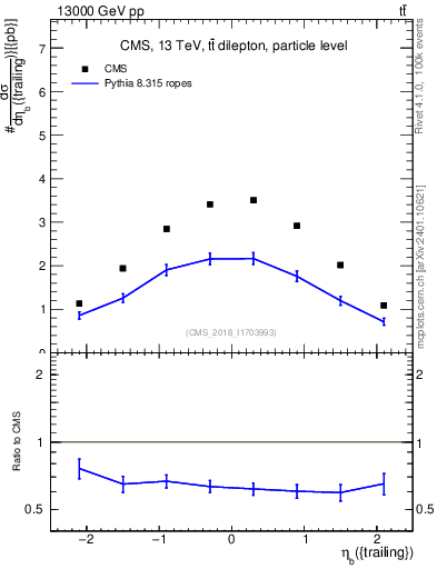 Plot of bj.eta in 13000 GeV pp collisions
