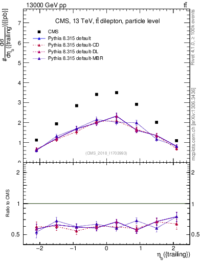 Plot of bj.eta in 13000 GeV pp collisions