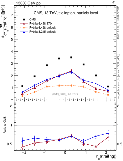 Plot of bj.eta in 13000 GeV pp collisions