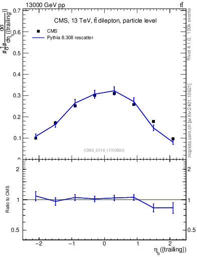 Plot of bj.eta in 13000 GeV pp collisions