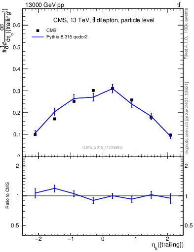 Plot of bj.eta in 13000 GeV pp collisions