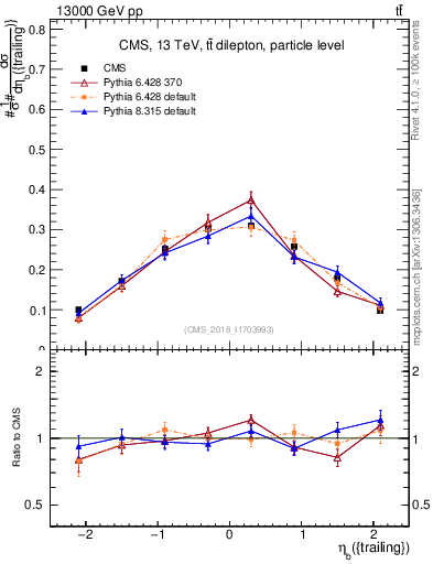 Plot of bj.eta in 13000 GeV pp collisions