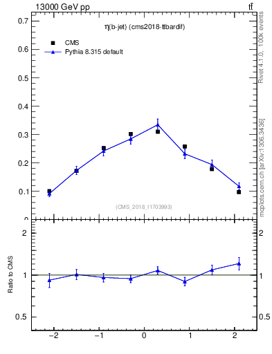 Plot of bj.eta in 13000 GeV pp collisions
